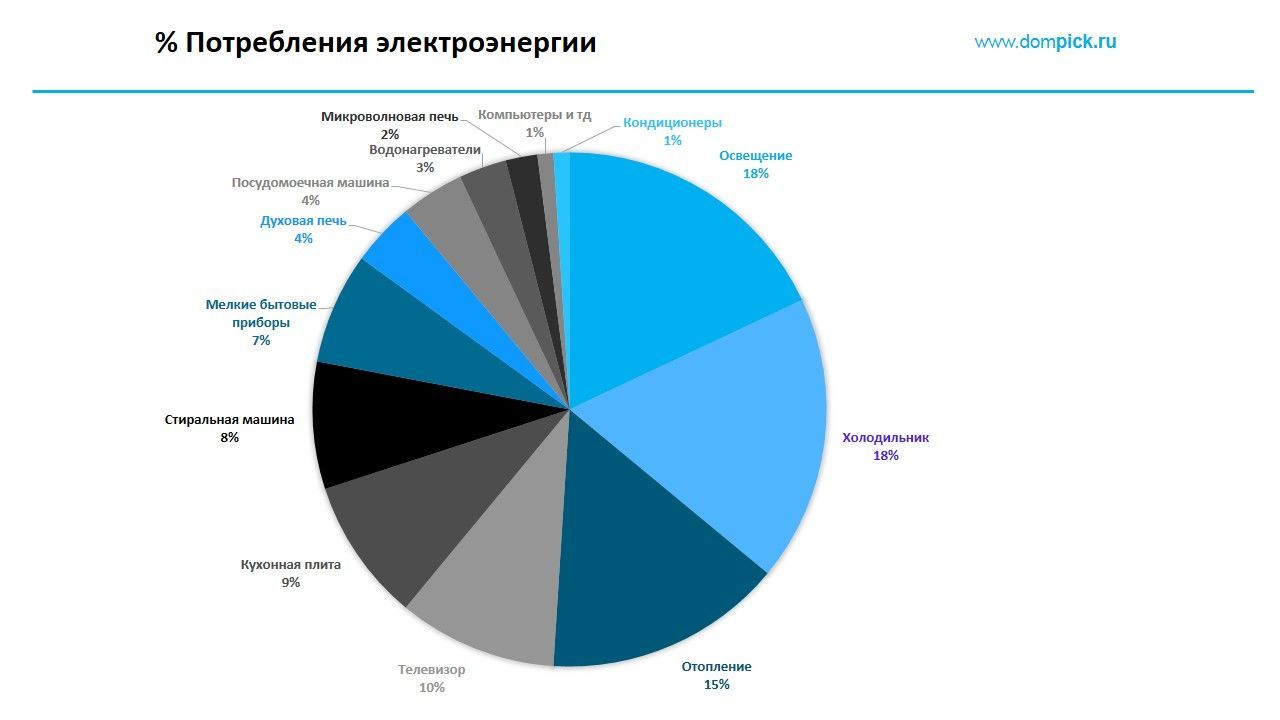 Расход энергии 