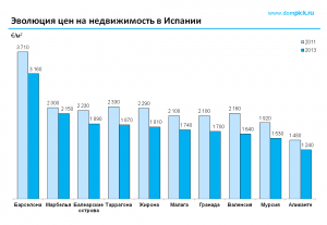 Эволюция цен на недвижимость в Испании