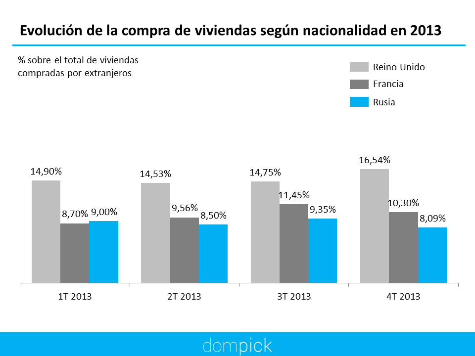 Rusos, Franceses y Rusos compran viviendas en España Dompick