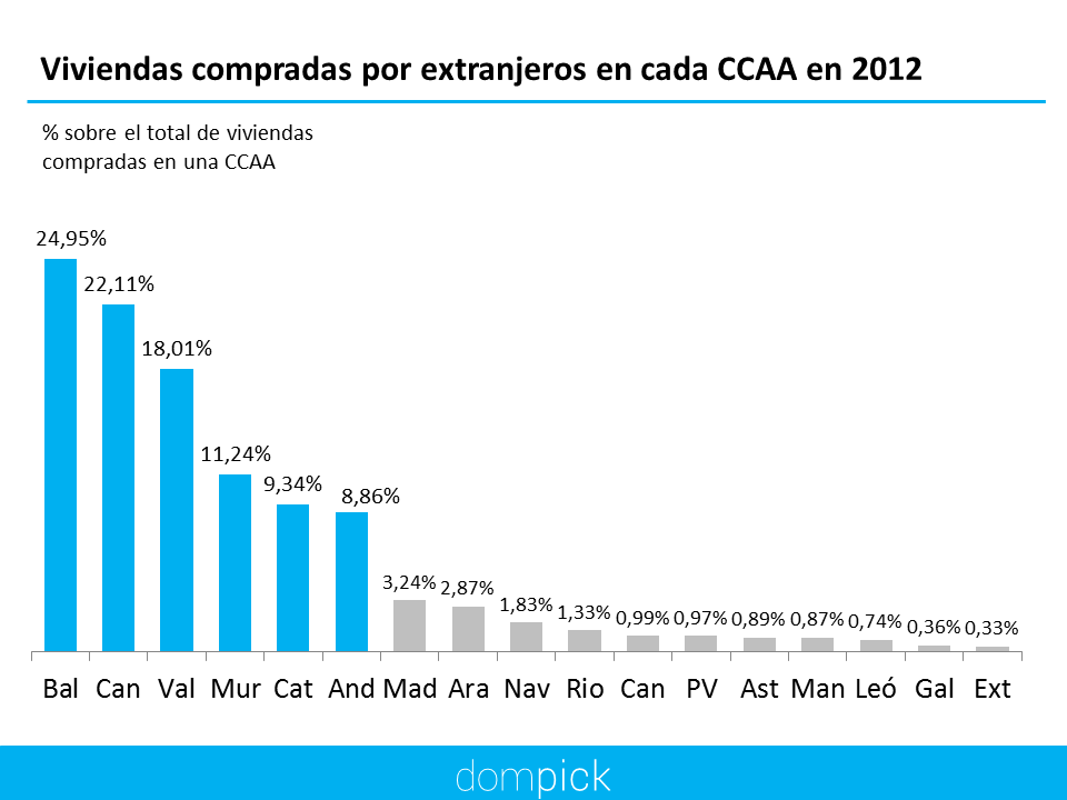 Venta de viviendas a extranjeros por comunidad autónoma