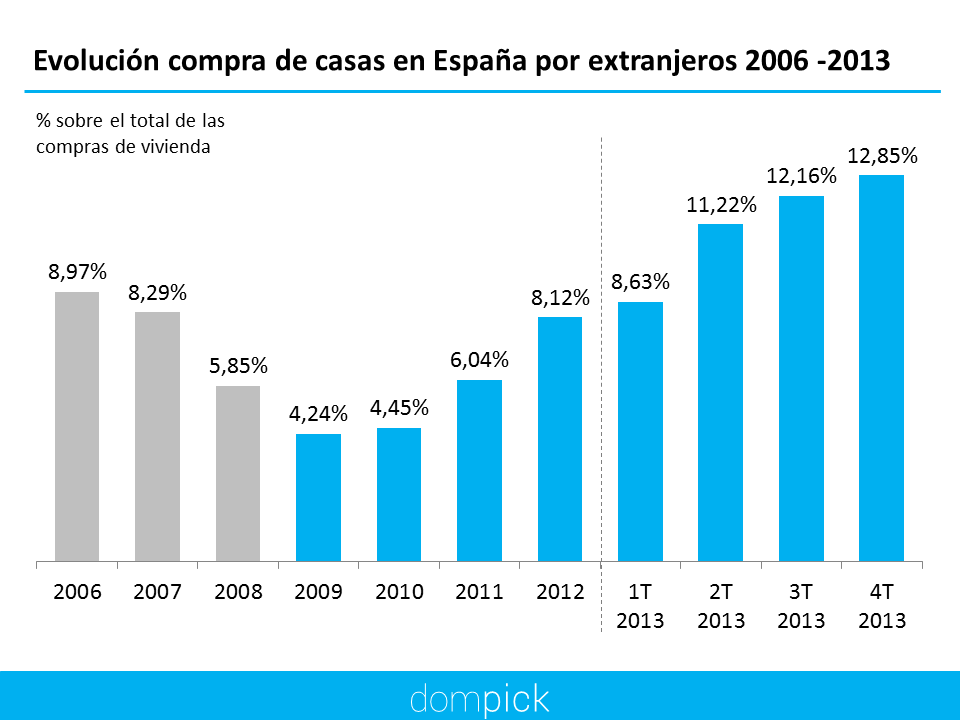 vender la casa a extranjeros Dompick