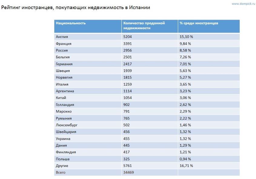 Рейтинг иностранцев, покупающих недвижимость в Испании