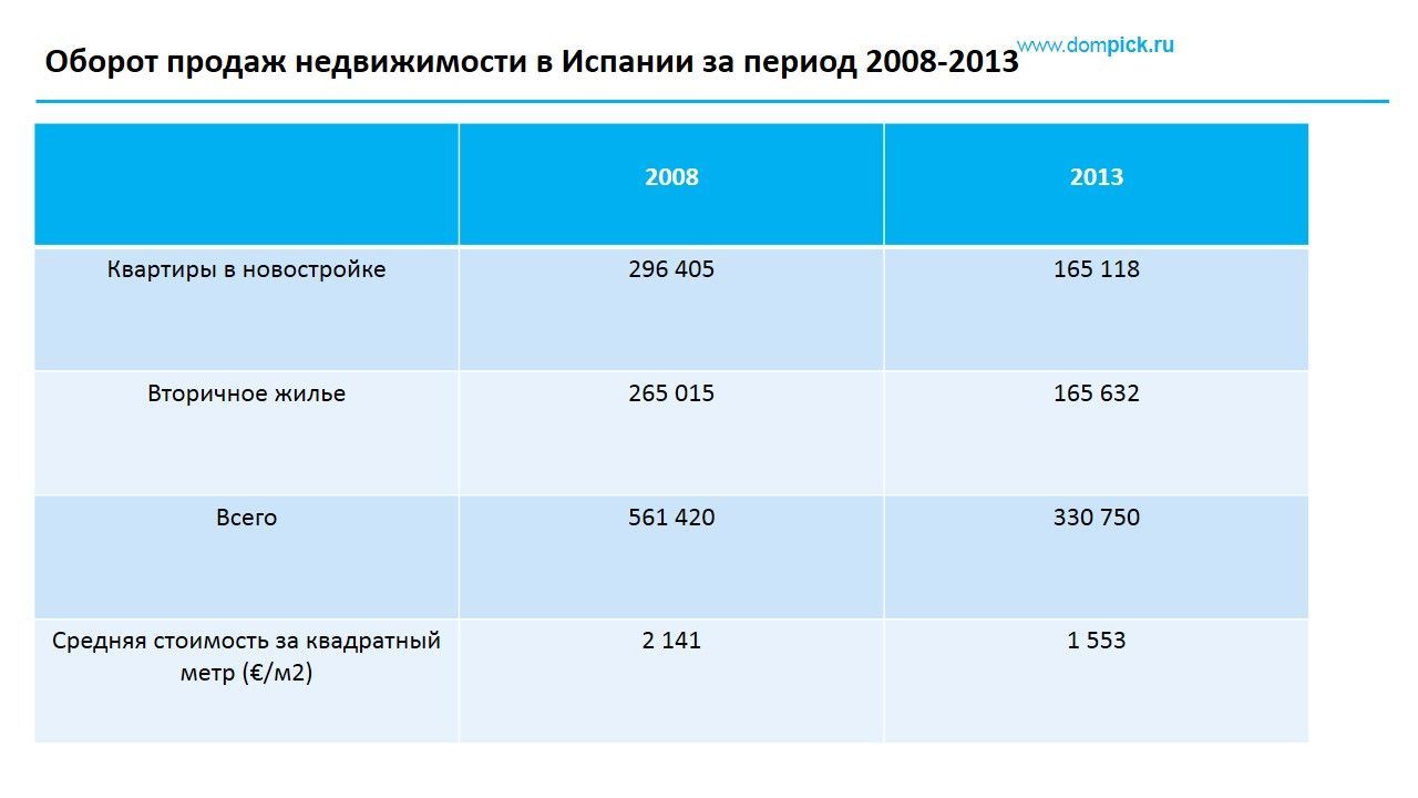 Оборот продаж и стоимость недвижимости в Испании