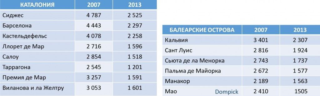 гид по ценам на недвижимость в Испании в 2014 году