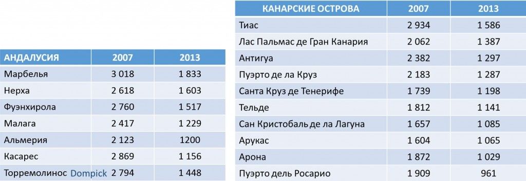 Гид по ценам на недвижимость в Испании в 2014 году