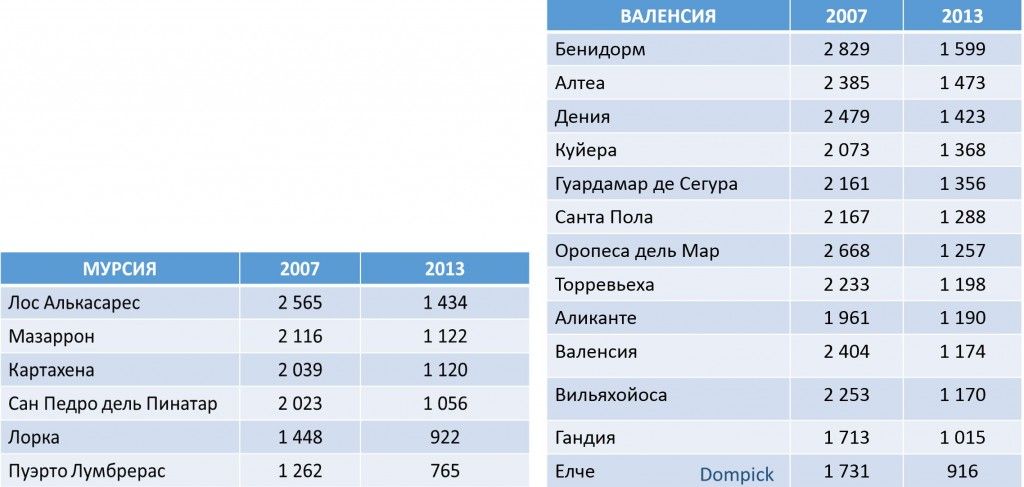 Гид по ценам на недвижимость в Испании в 2014 году