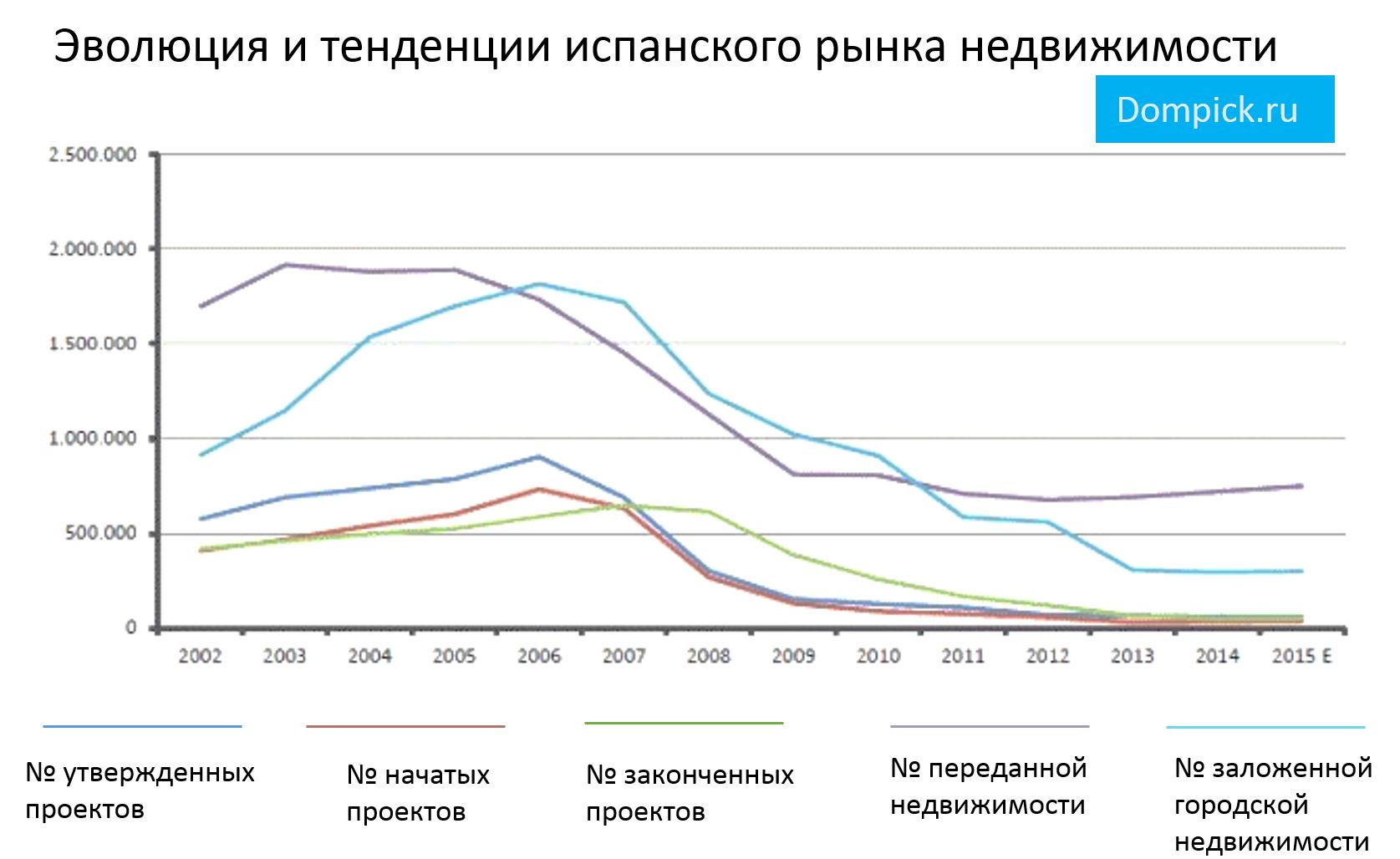 тенденции рынка недвижимости в Испании в 2015 году
