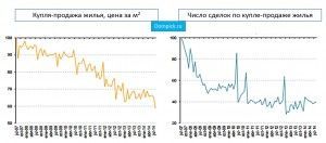 Данные по купле-продаже недвижимости в Испании