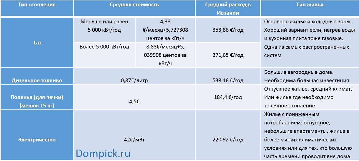 Отопление в Испании и 7 советов для экономии