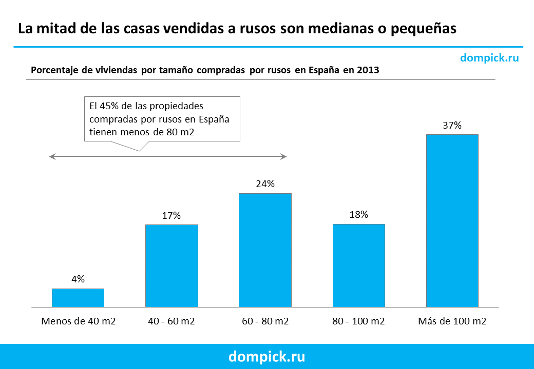 Venta casa rusos tamaño