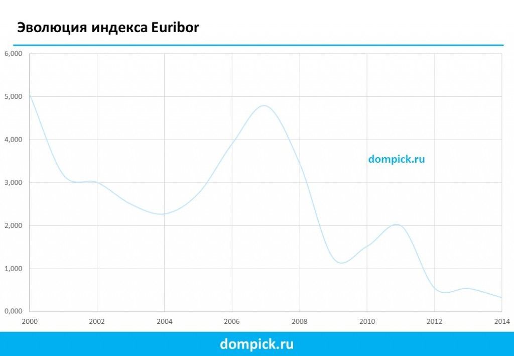 Ипотека в Испании. Переменная ставка-за и против
