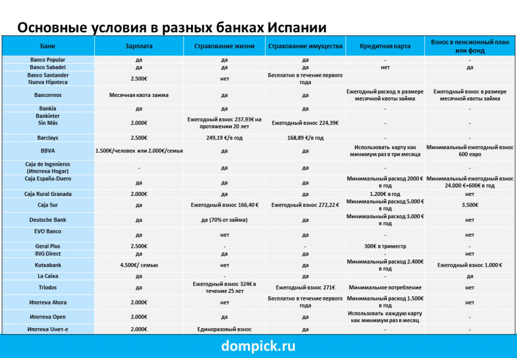 Ипотека в Испании. Условия банка.