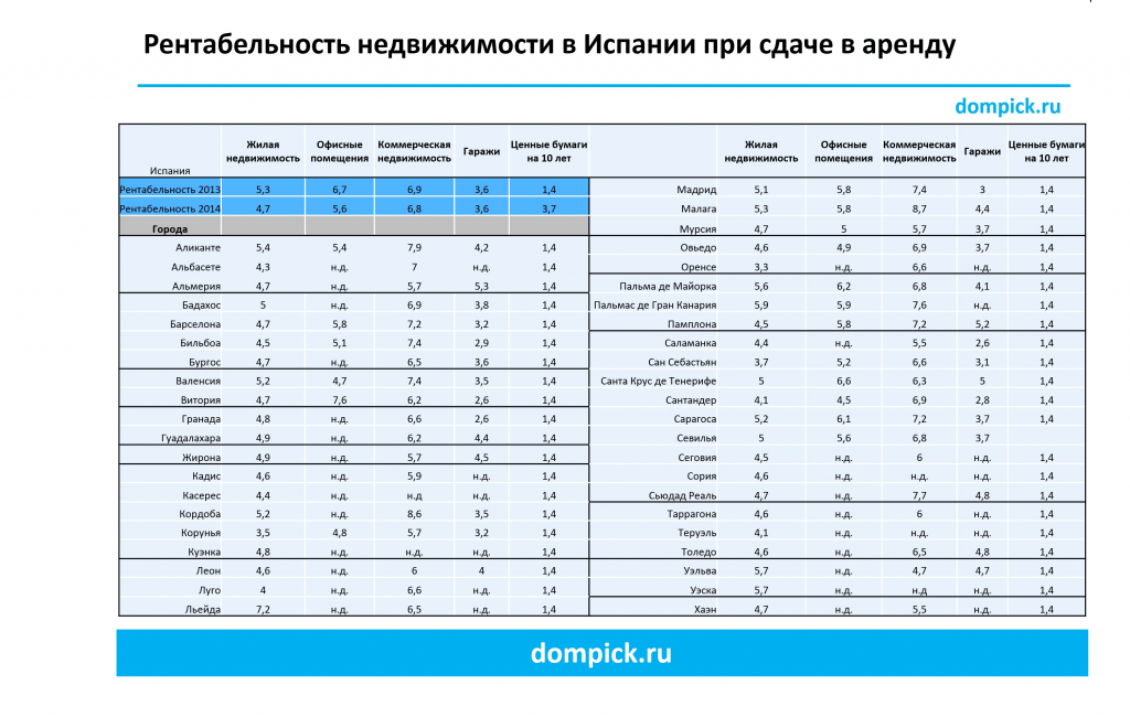 Покупка недвижимости в Испании для сдачи в аренду