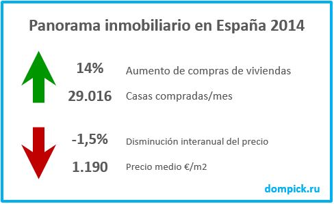 invertir en españa en el sector inmobiliario