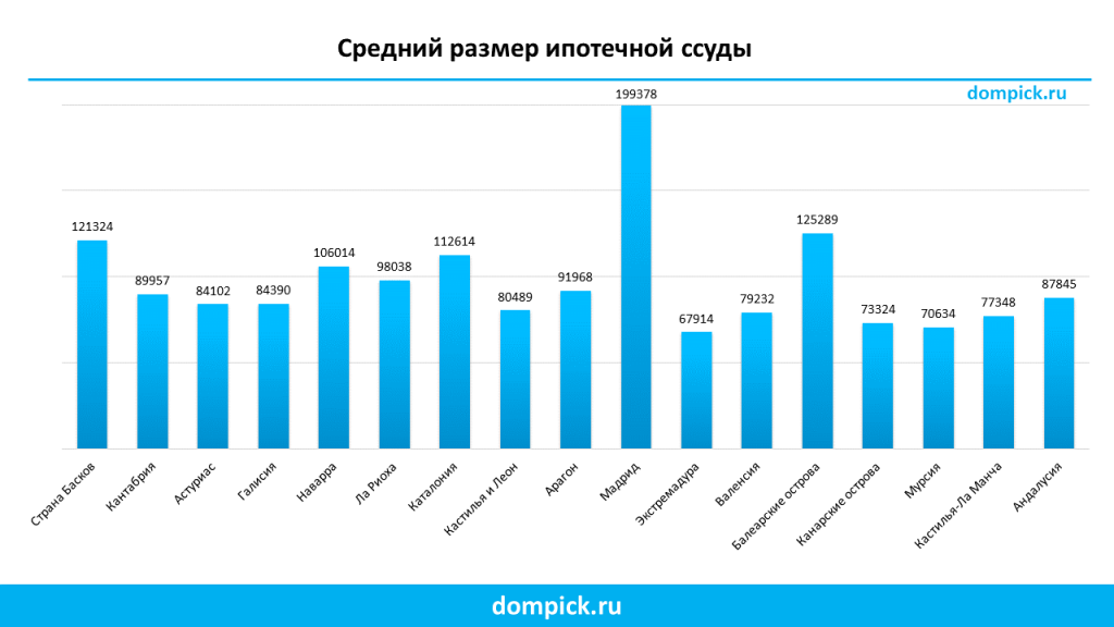 Ипотека в Испании 2014. С чем ее "едят"?