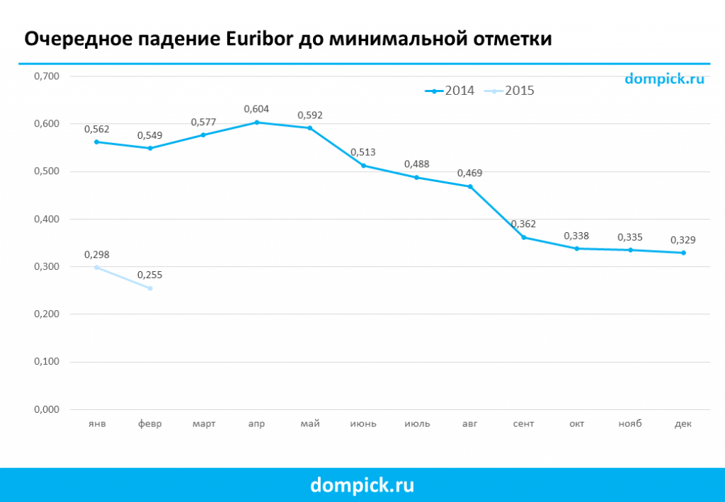 Очередное падение Euribor до минимальной отметки