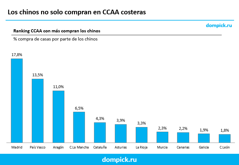 donde compran los chinos en España