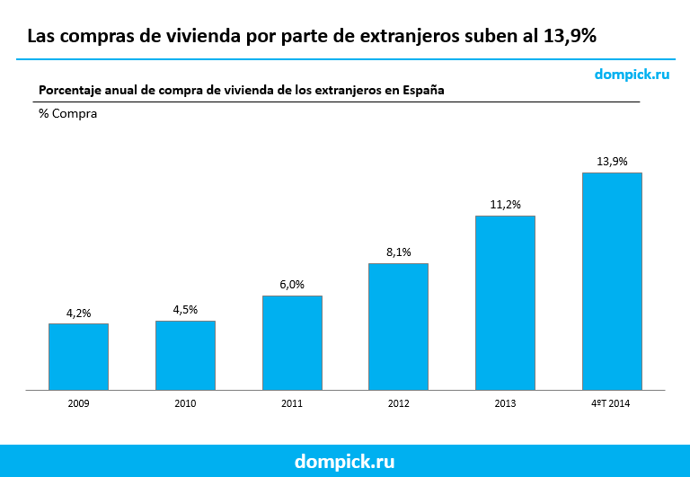 cuánto compran los extranjeros