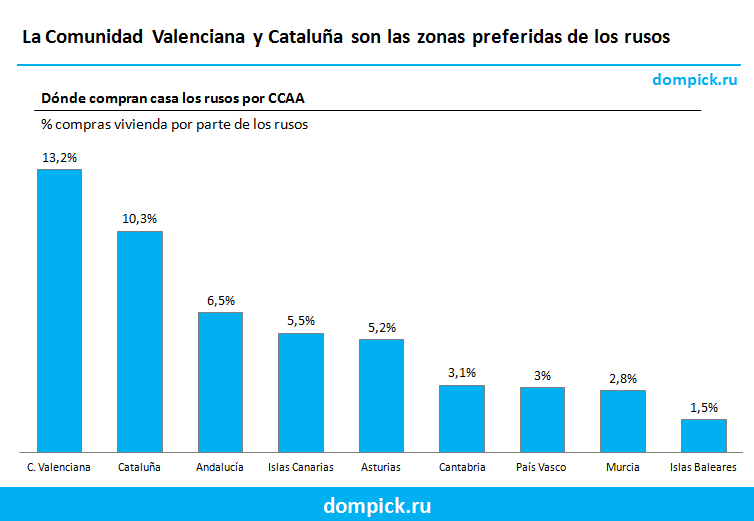 en que comunidades autónomas compran casa los rusos
