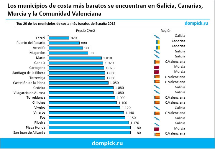 municipios baratos costa España
