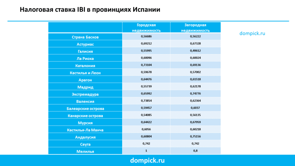 Во сколько обойдется содержание недвижимости в Испании