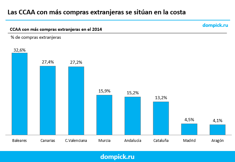 portales inmobiliarios extranjeros CCAA