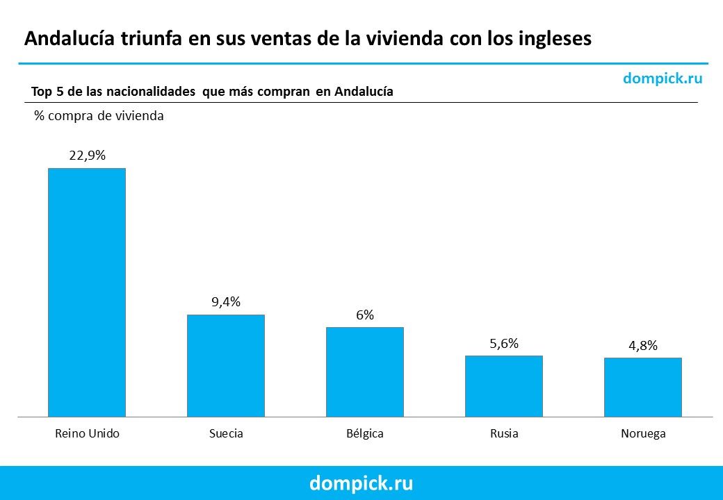 Andalucía vende casas a extranjeros