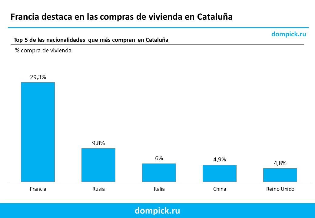 Los franceses compran muchas casas en Cataluña