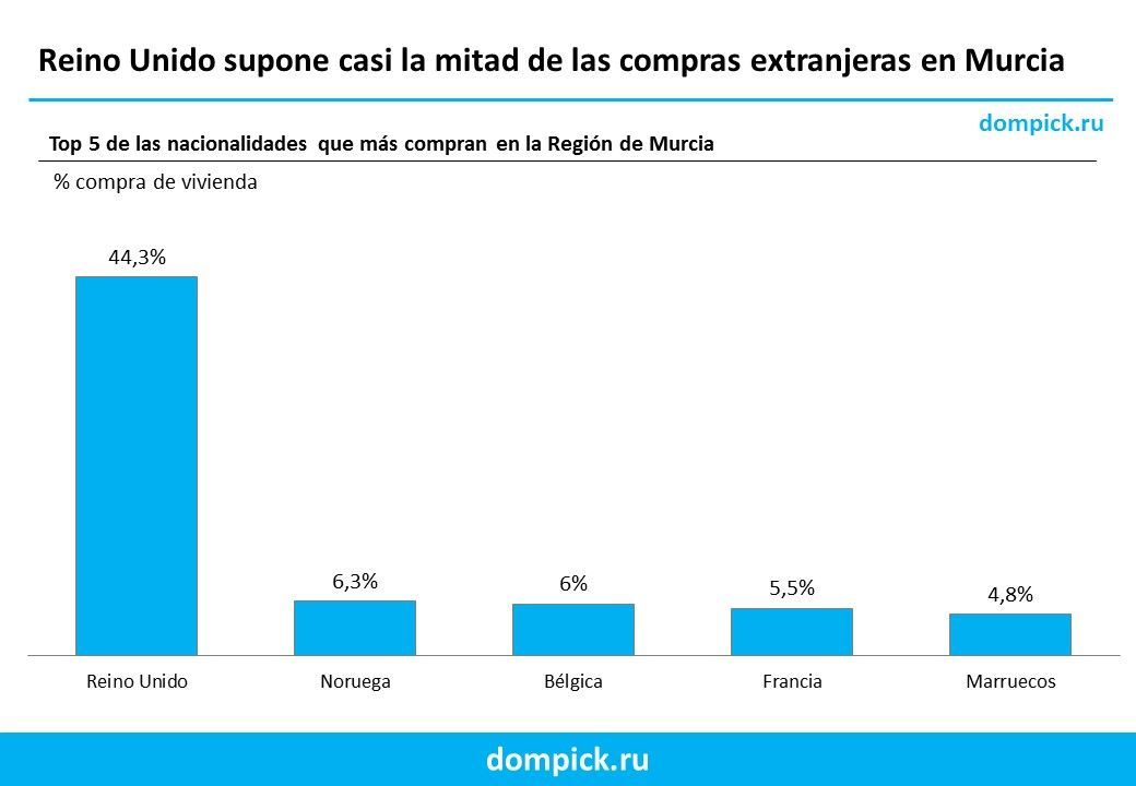 Murcia portales inmobiliarios ingleses