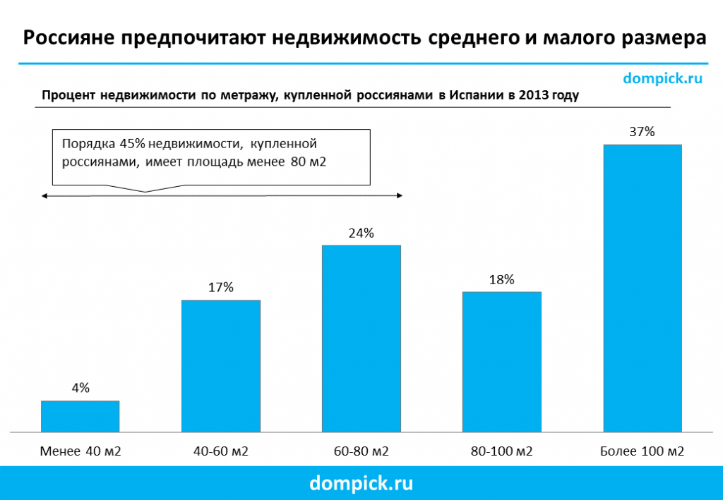 Какую недвижимость покупают россияне в Испании?