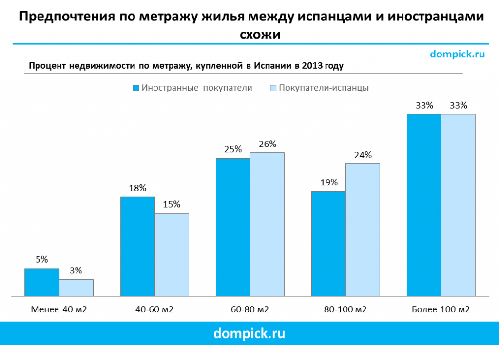 Какую недвижимость покупают россияне в Испании?