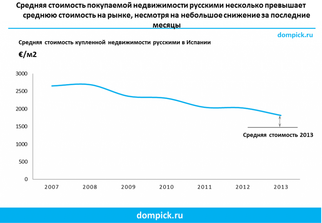 Какую недвижимость покупают россияне в Испании?