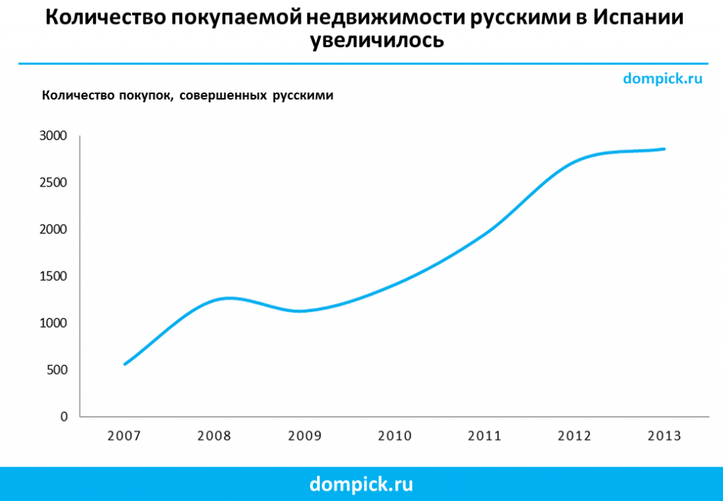 Какую недвижимость покупают россияне в Испании?