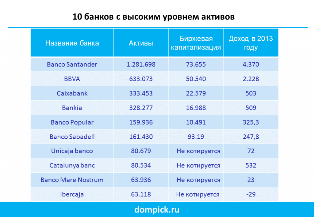 Банки Испании: безопасные и удобные, но требовательные