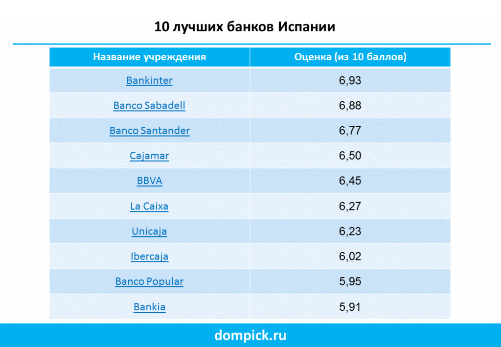 Банки Испании: безопасные и удобные, но требовательные