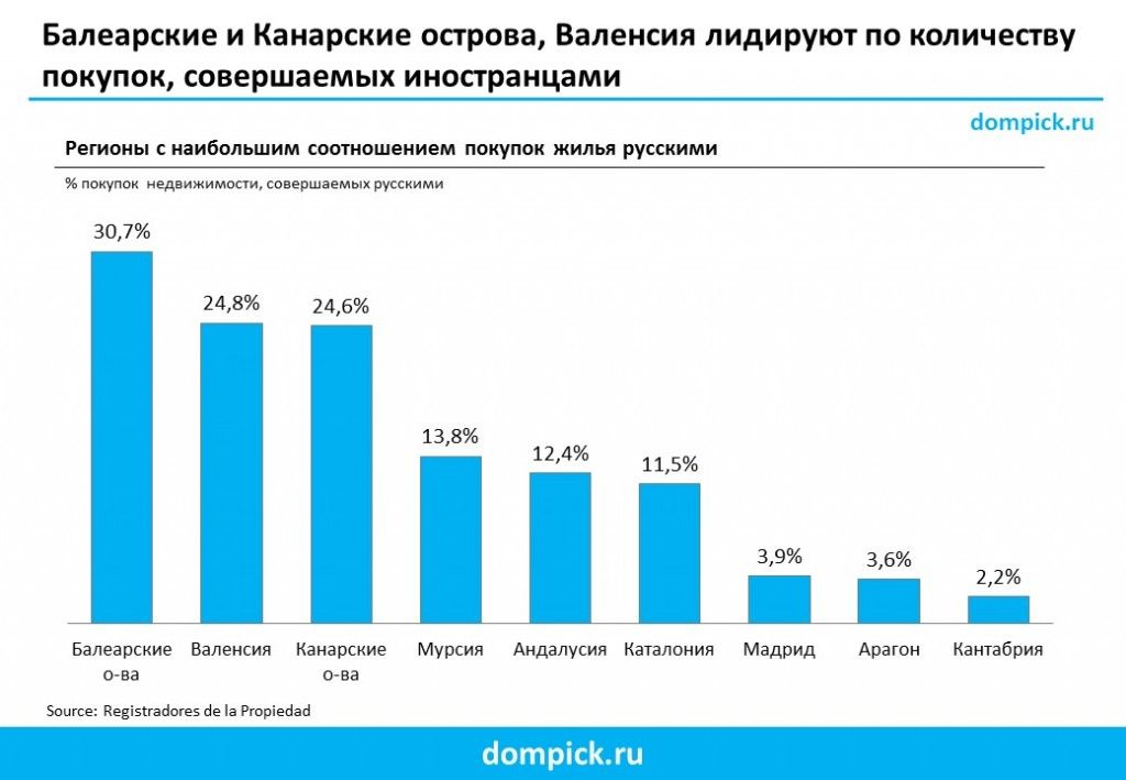 где русские покупают недвижимость в Испании