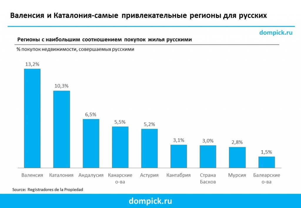 где русские покупают недвижимость в Испании